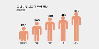 국내거주 외국인